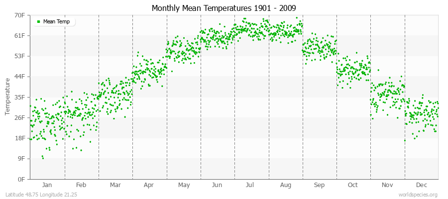 Monthly Mean Temperatures 1901 - 2009 (English) Latitude 48.75 Longitude 21.25