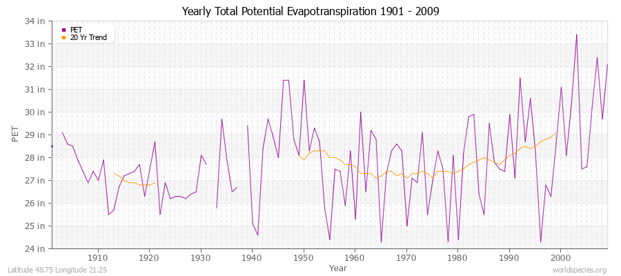 Yearly Total Potential Evapotranspiration 1901 - 2009 (English) Latitude 48.75 Longitude 21.25