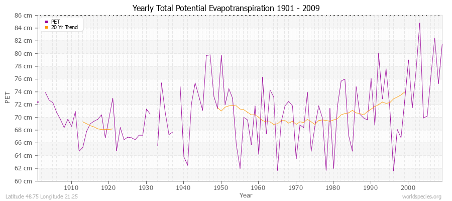 Yearly Total Potential Evapotranspiration 1901 - 2009 (Metric) Latitude 48.75 Longitude 21.25