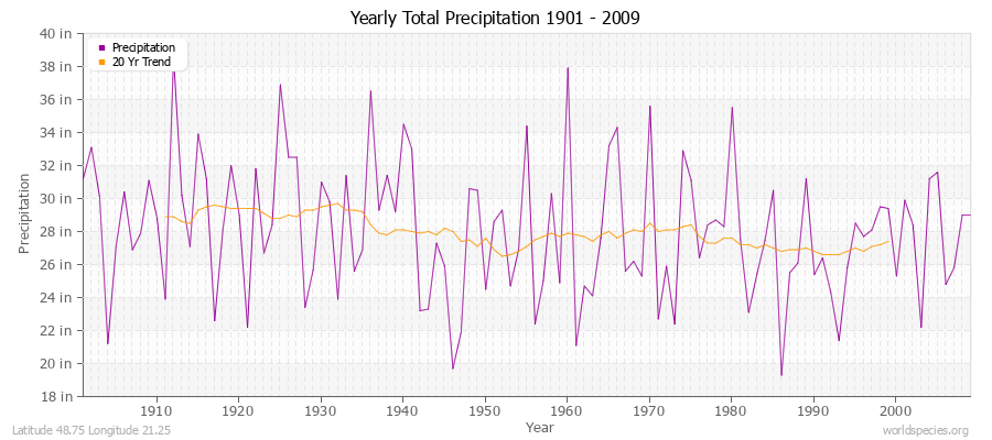 Yearly Total Precipitation 1901 - 2009 (English) Latitude 48.75 Longitude 21.25