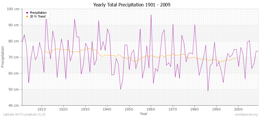 Yearly Total Precipitation 1901 - 2009 (Metric) Latitude 48.75 Longitude 21.25
