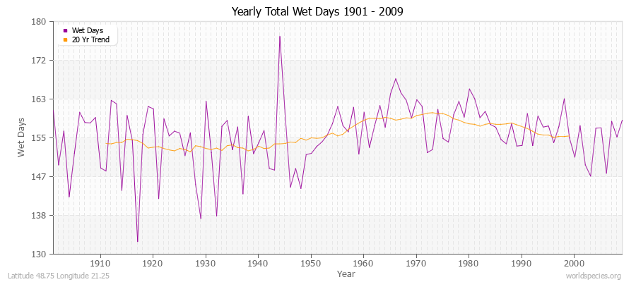 Yearly Total Wet Days 1901 - 2009 Latitude 48.75 Longitude 21.25