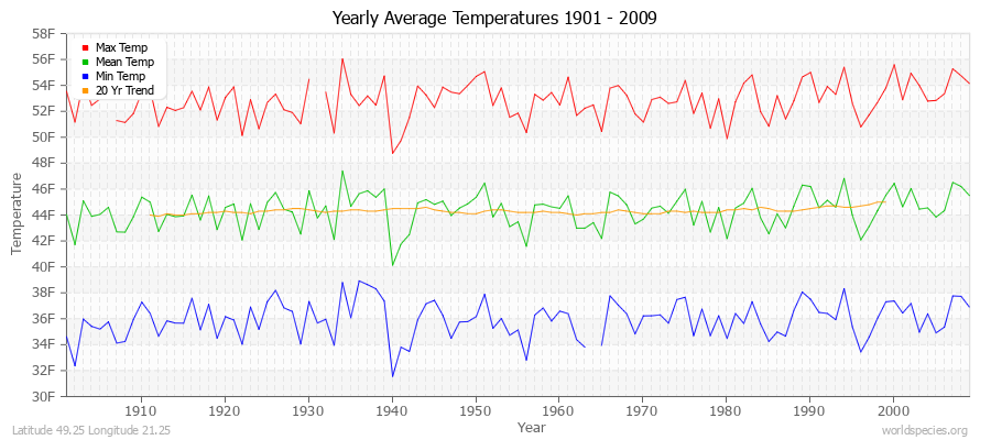 Yearly Average Temperatures 2010 - 2009 (English) Latitude 49.25 Longitude 21.25