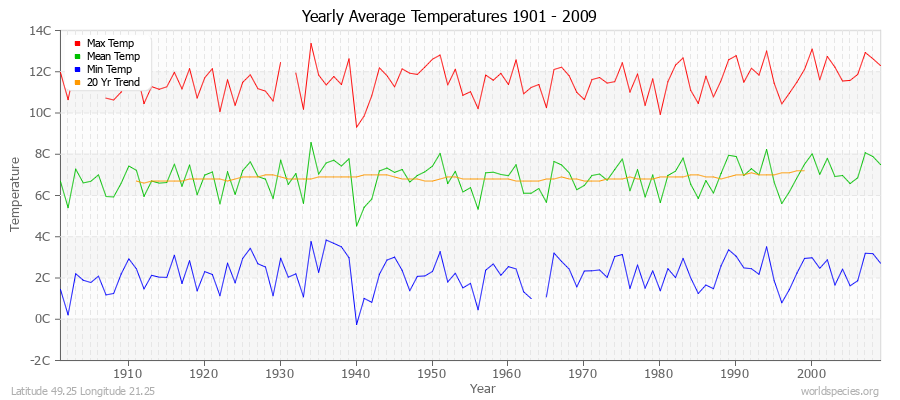 Yearly Average Temperatures 2010 - 2009 (Metric) Latitude 49.25 Longitude 21.25