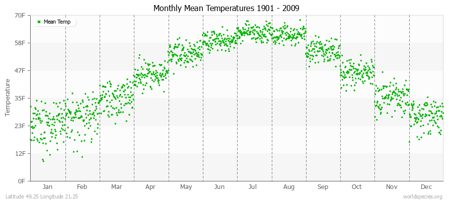 Monthly Mean Temperatures 1901 - 2009 (English) Latitude 49.25 Longitude 21.25