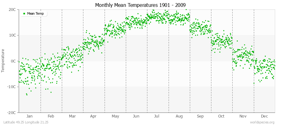 Monthly Mean Temperatures 1901 - 2009 (Metric) Latitude 49.25 Longitude 21.25