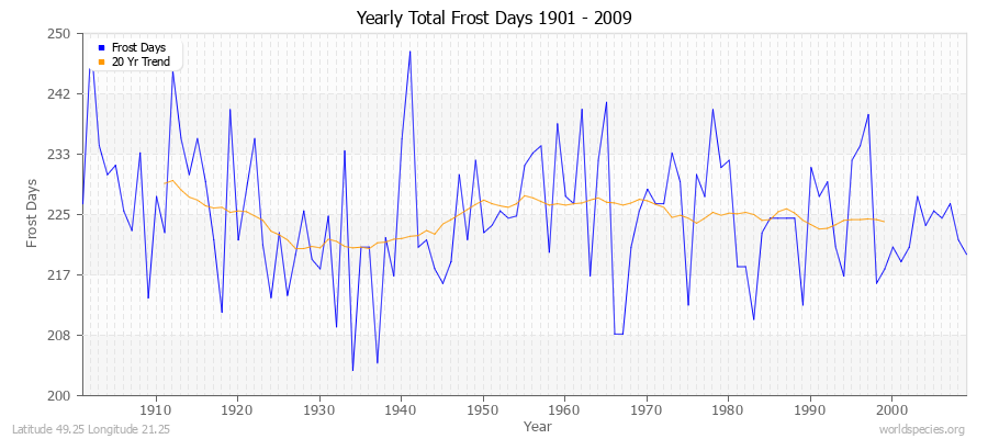 Yearly Total Frost Days 1901 - 2009 Latitude 49.25 Longitude 21.25