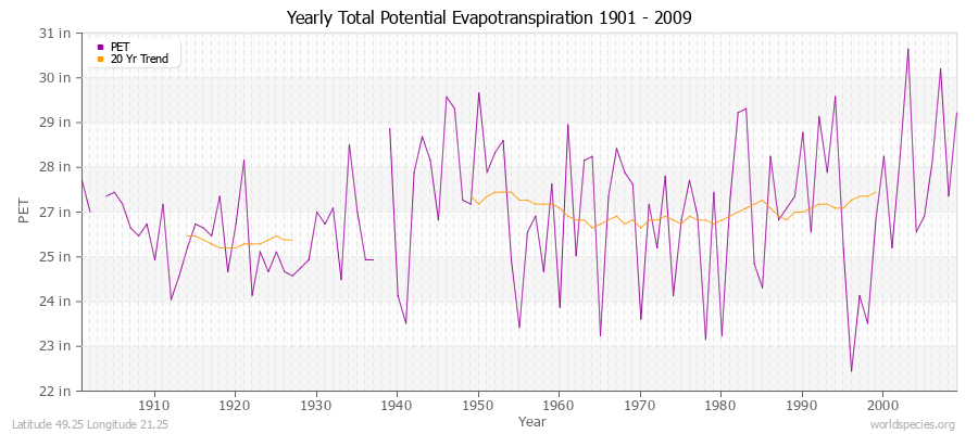 Yearly Total Potential Evapotranspiration 1901 - 2009 (English) Latitude 49.25 Longitude 21.25