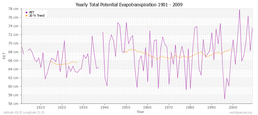 Yearly Total Potential Evapotranspiration 1901 - 2009 (Metric) Latitude 49.25 Longitude 21.25