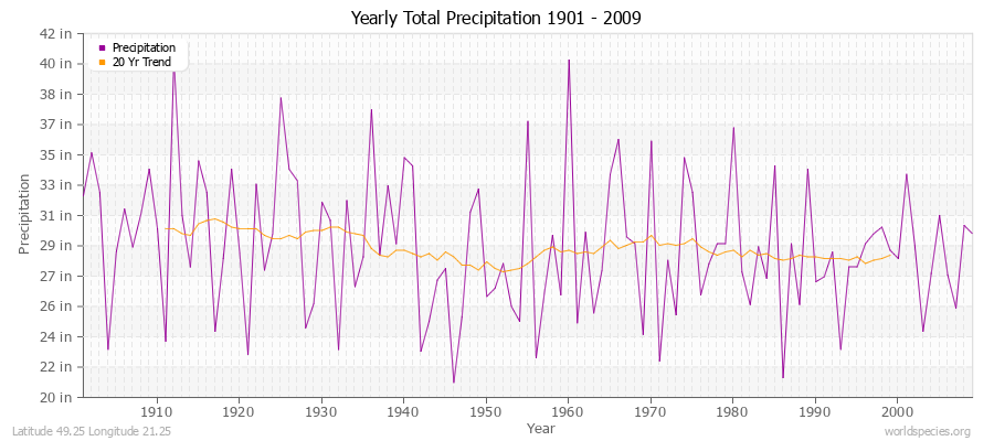 Yearly Total Precipitation 1901 - 2009 (English) Latitude 49.25 Longitude 21.25