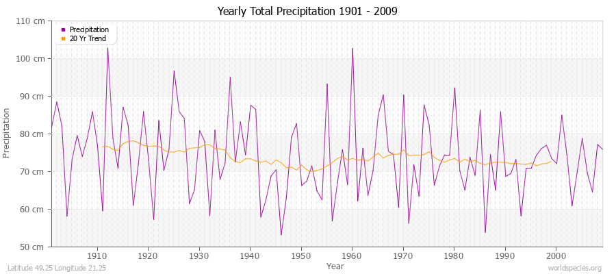 Yearly Total Precipitation 1901 - 2009 (Metric) Latitude 49.25 Longitude 21.25