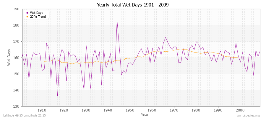 Yearly Total Wet Days 1901 - 2009 Latitude 49.25 Longitude 21.25