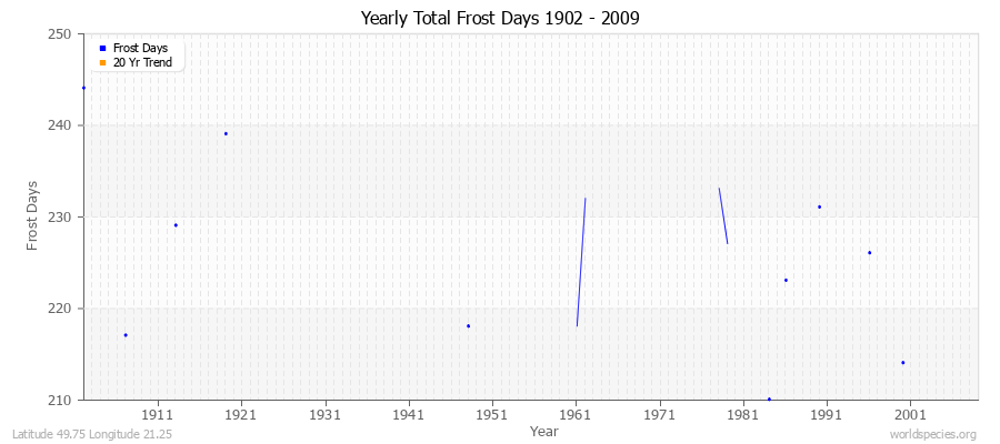 Yearly Total Frost Days 1902 - 2009 Latitude 49.75 Longitude 21.25