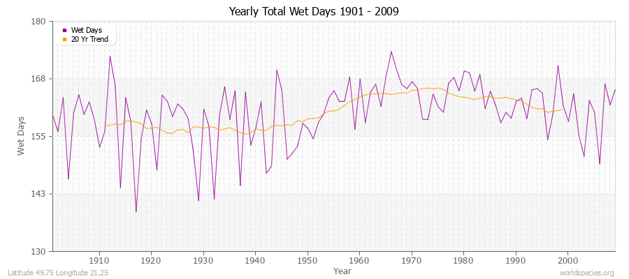 Yearly Total Wet Days 1901 - 2009 Latitude 49.75 Longitude 21.25