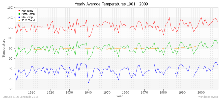 Yearly Average Temperatures 2010 - 2009 (Metric) Latitude 51.25 Longitude 21.25