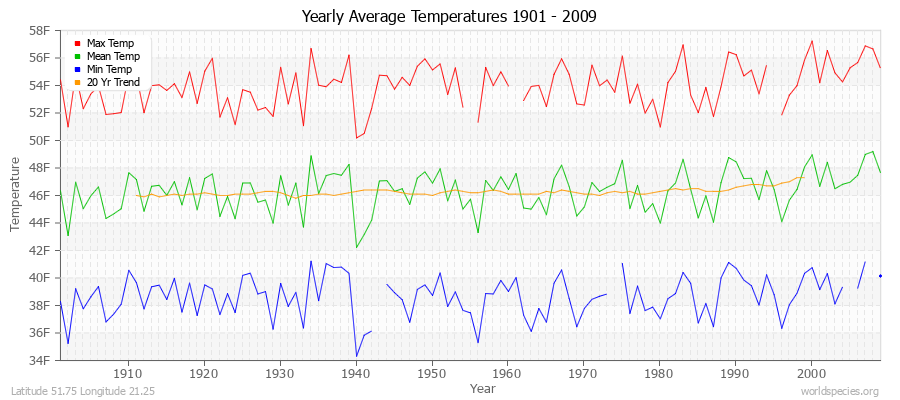 Yearly Average Temperatures 2010 - 2009 (English) Latitude 51.75 Longitude 21.25