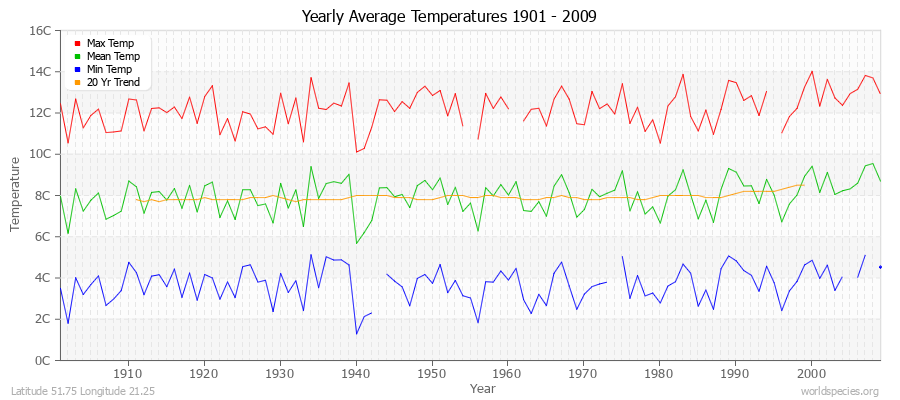 Yearly Average Temperatures 2010 - 2009 (Metric) Latitude 51.75 Longitude 21.25