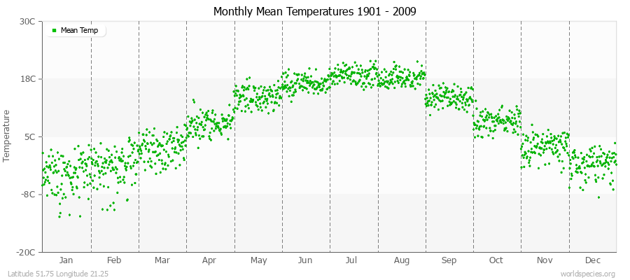 Monthly Mean Temperatures 1901 - 2009 (Metric) Latitude 51.75 Longitude 21.25