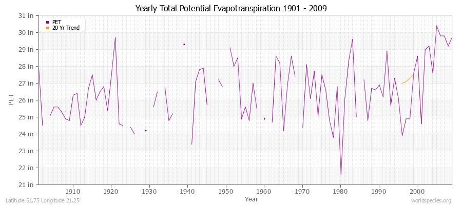 Yearly Total Potential Evapotranspiration 1901 - 2009 (English) Latitude 51.75 Longitude 21.25