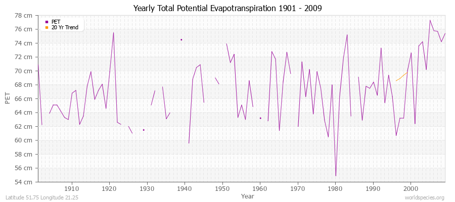 Yearly Total Potential Evapotranspiration 1901 - 2009 (Metric) Latitude 51.75 Longitude 21.25