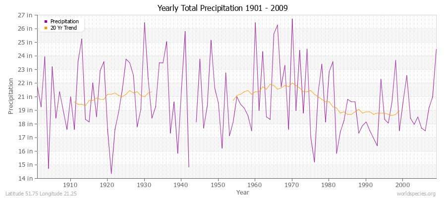 Yearly Total Precipitation 1901 - 2009 (English) Latitude 51.75 Longitude 21.25