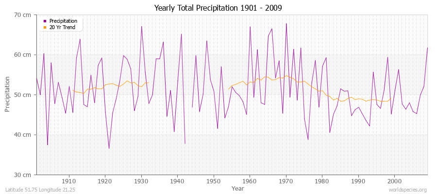 Yearly Total Precipitation 1901 - 2009 (Metric) Latitude 51.75 Longitude 21.25