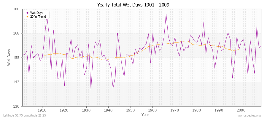 Yearly Total Wet Days 1901 - 2009 Latitude 51.75 Longitude 21.25