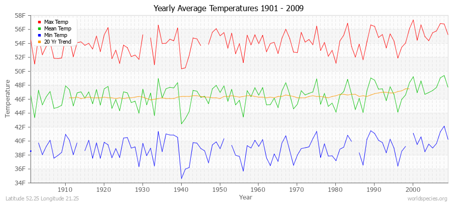 Yearly Average Temperatures 2010 - 2009 (English) Latitude 52.25 Longitude 21.25