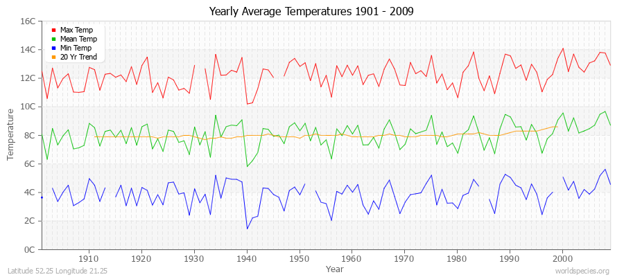 Yearly Average Temperatures 2010 - 2009 (Metric) Latitude 52.25 Longitude 21.25