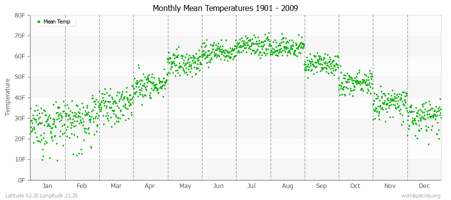 Monthly Mean Temperatures 1901 - 2009 (English) Latitude 52.25 Longitude 21.25