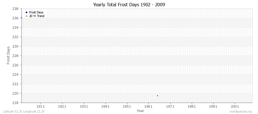 Yearly Total Frost Days 1902 - 2009 Latitude 52.25 Longitude 21.25