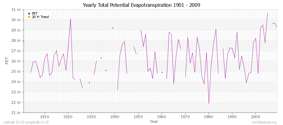 Yearly Total Potential Evapotranspiration 1901 - 2009 (English) Latitude 52.25 Longitude 21.25