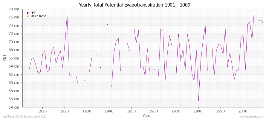 Yearly Total Potential Evapotranspiration 1901 - 2009 (Metric) Latitude 52.25 Longitude 21.25