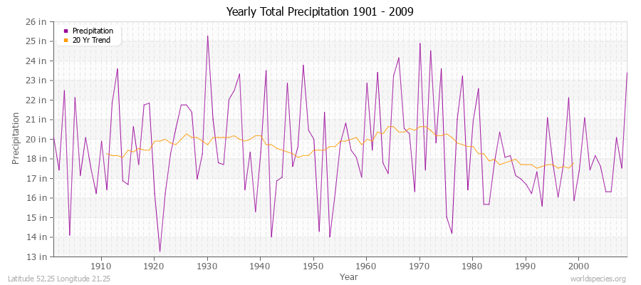 Yearly Total Precipitation 1901 - 2009 (English) Latitude 52.25 Longitude 21.25