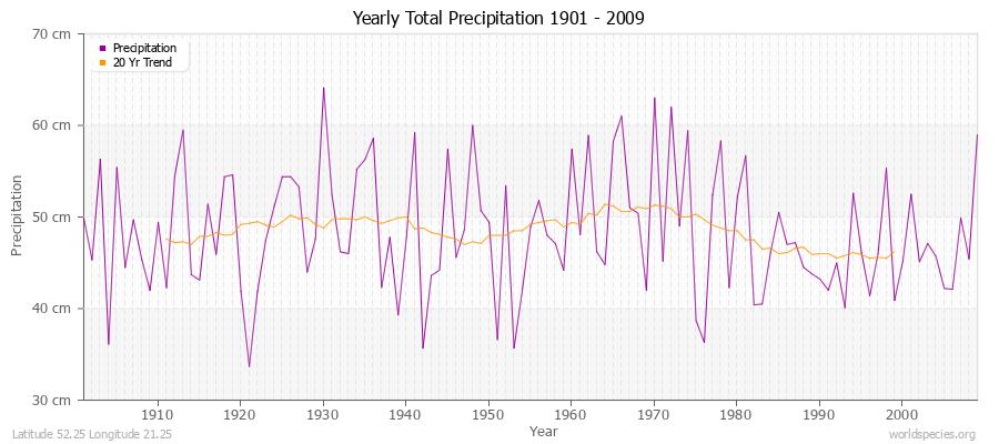 Yearly Total Precipitation 1901 - 2009 (Metric) Latitude 52.25 Longitude 21.25