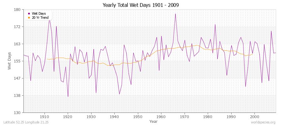 Yearly Total Wet Days 1901 - 2009 Latitude 52.25 Longitude 21.25