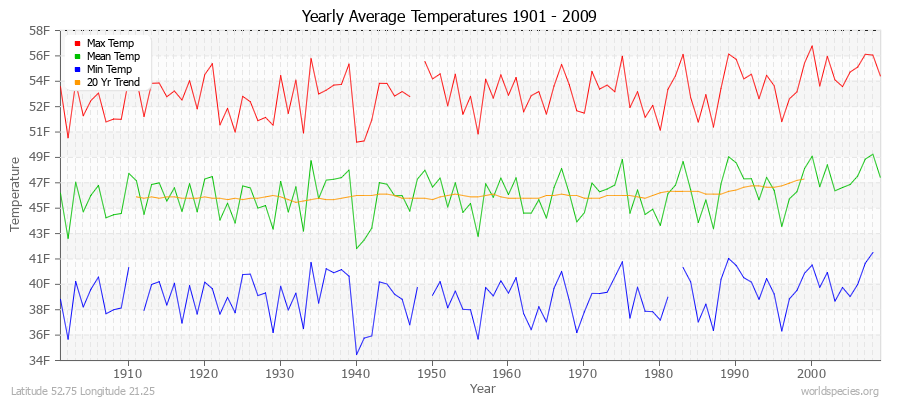 Yearly Average Temperatures 2010 - 2009 (English) Latitude 52.75 Longitude 21.25