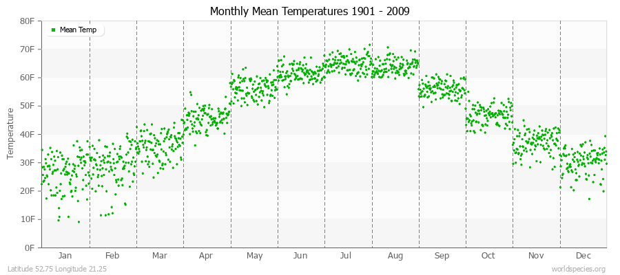 Monthly Mean Temperatures 1901 - 2009 (English) Latitude 52.75 Longitude 21.25