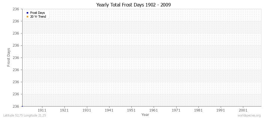 Yearly Total Frost Days 1902 - 2009 Latitude 52.75 Longitude 21.25