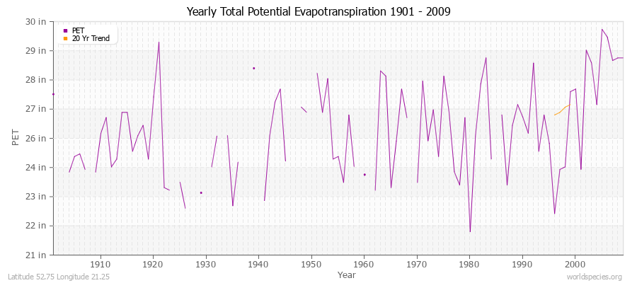 Yearly Total Potential Evapotranspiration 1901 - 2009 (English) Latitude 52.75 Longitude 21.25