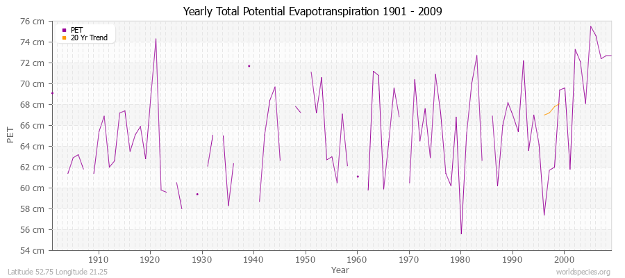 Yearly Total Potential Evapotranspiration 1901 - 2009 (Metric) Latitude 52.75 Longitude 21.25