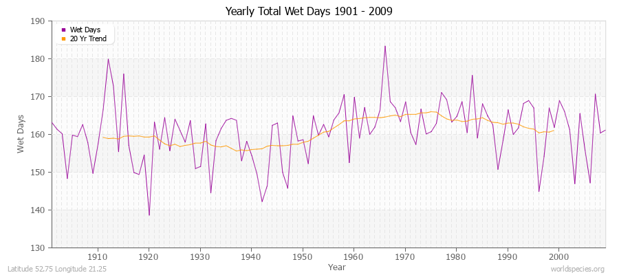 Yearly Total Wet Days 1901 - 2009 Latitude 52.75 Longitude 21.25