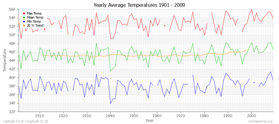 Yearly Average Temperatures 2010 - 2009 (English) Latitude 53.25 Longitude 21.25