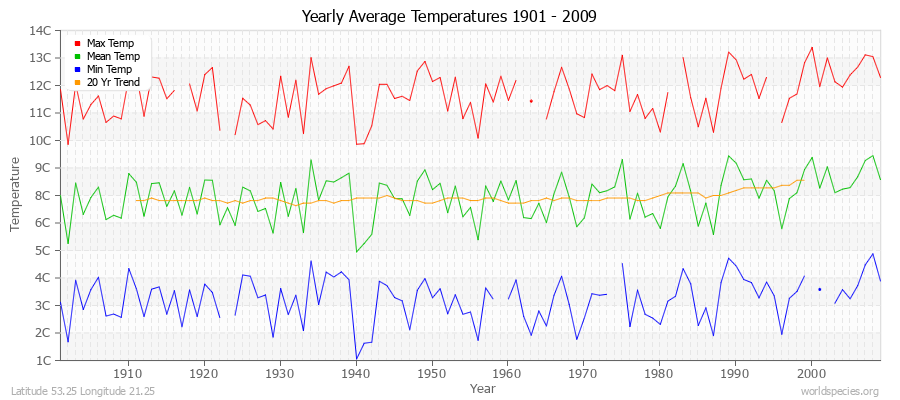 Yearly Average Temperatures 2010 - 2009 (Metric) Latitude 53.25 Longitude 21.25