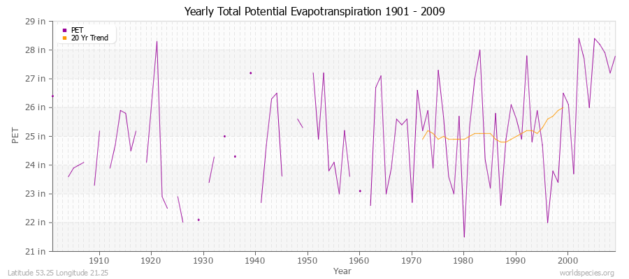 Yearly Total Potential Evapotranspiration 1901 - 2009 (English) Latitude 53.25 Longitude 21.25