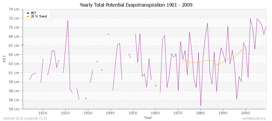 Yearly Total Potential Evapotranspiration 1901 - 2009 (Metric) Latitude 53.25 Longitude 21.25