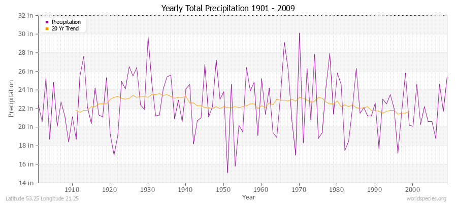 Yearly Total Precipitation 1901 - 2009 (English) Latitude 53.25 Longitude 21.25