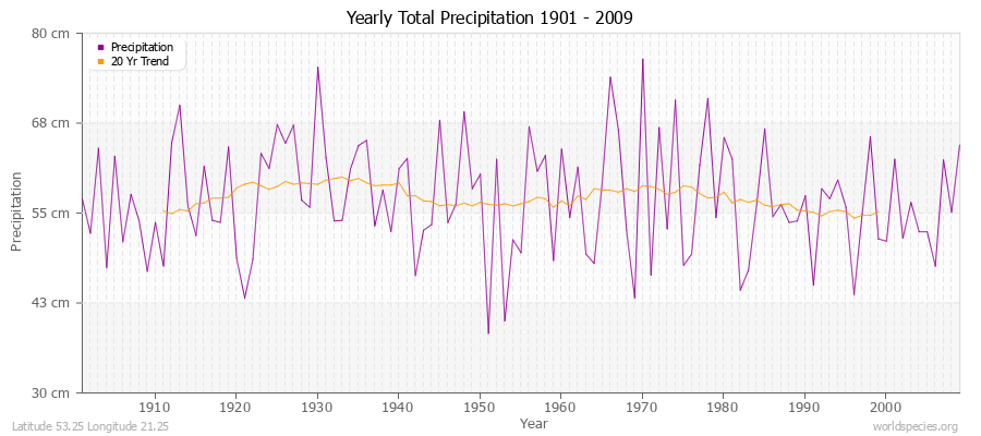 Yearly Total Precipitation 1901 - 2009 (Metric) Latitude 53.25 Longitude 21.25