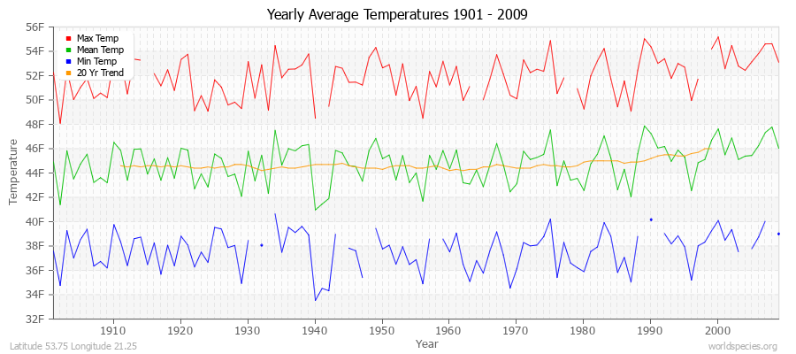 Yearly Average Temperatures 2010 - 2009 (English) Latitude 53.75 Longitude 21.25