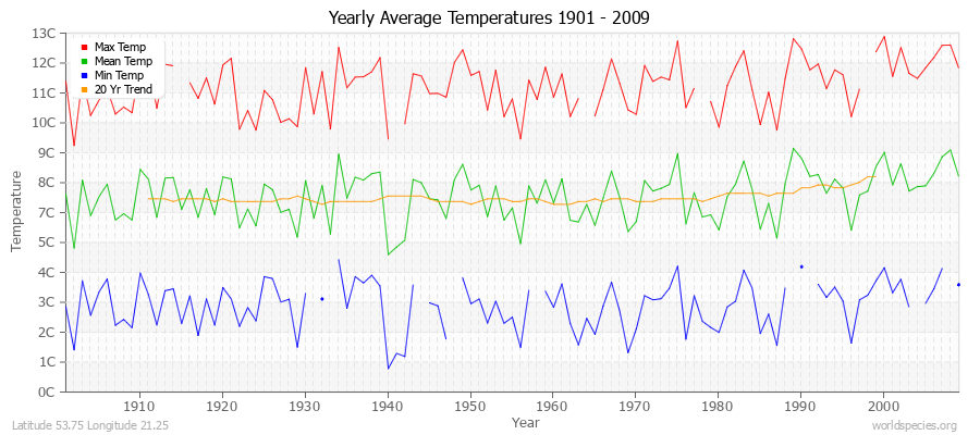 Yearly Average Temperatures 2010 - 2009 (Metric) Latitude 53.75 Longitude 21.25